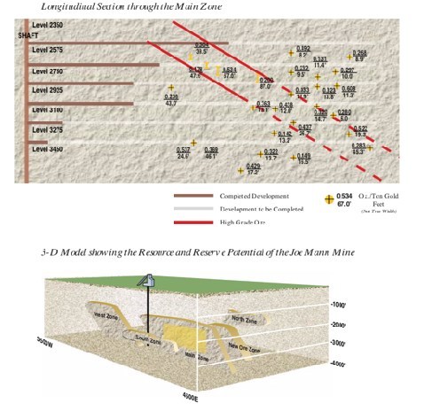 Figure 2: Long section of the Joe Mann mine and isometric interpretation from Campbell Resources Inc. The intercepts in the upper diagram have been mined, however the intercepts display the thick, high-grade shoots that exist at Joe Mann. (CNW Group/Doré Copper Mining Corp.)