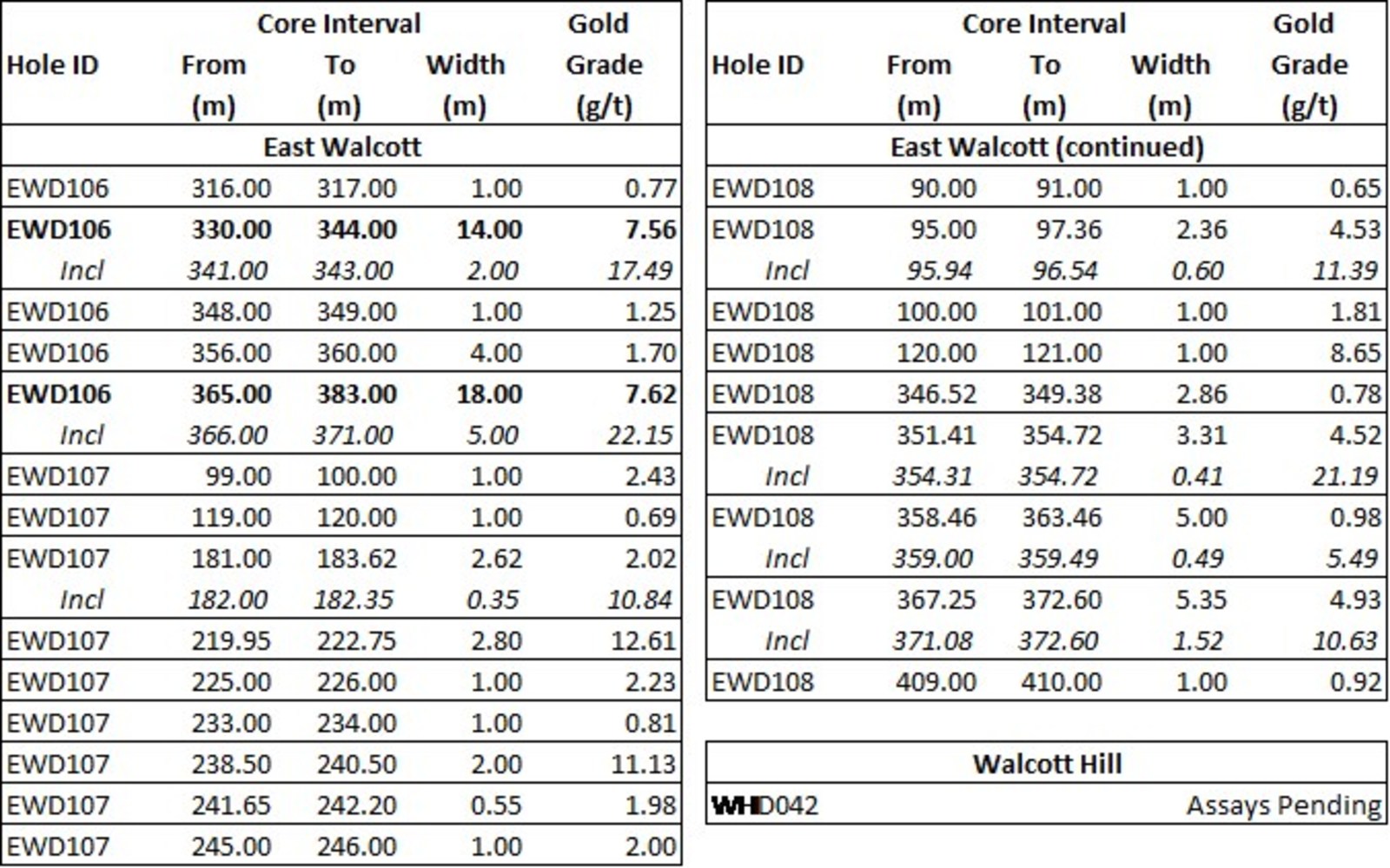 Table 3: East Walcott and Walcott Hill Drill Intercepts