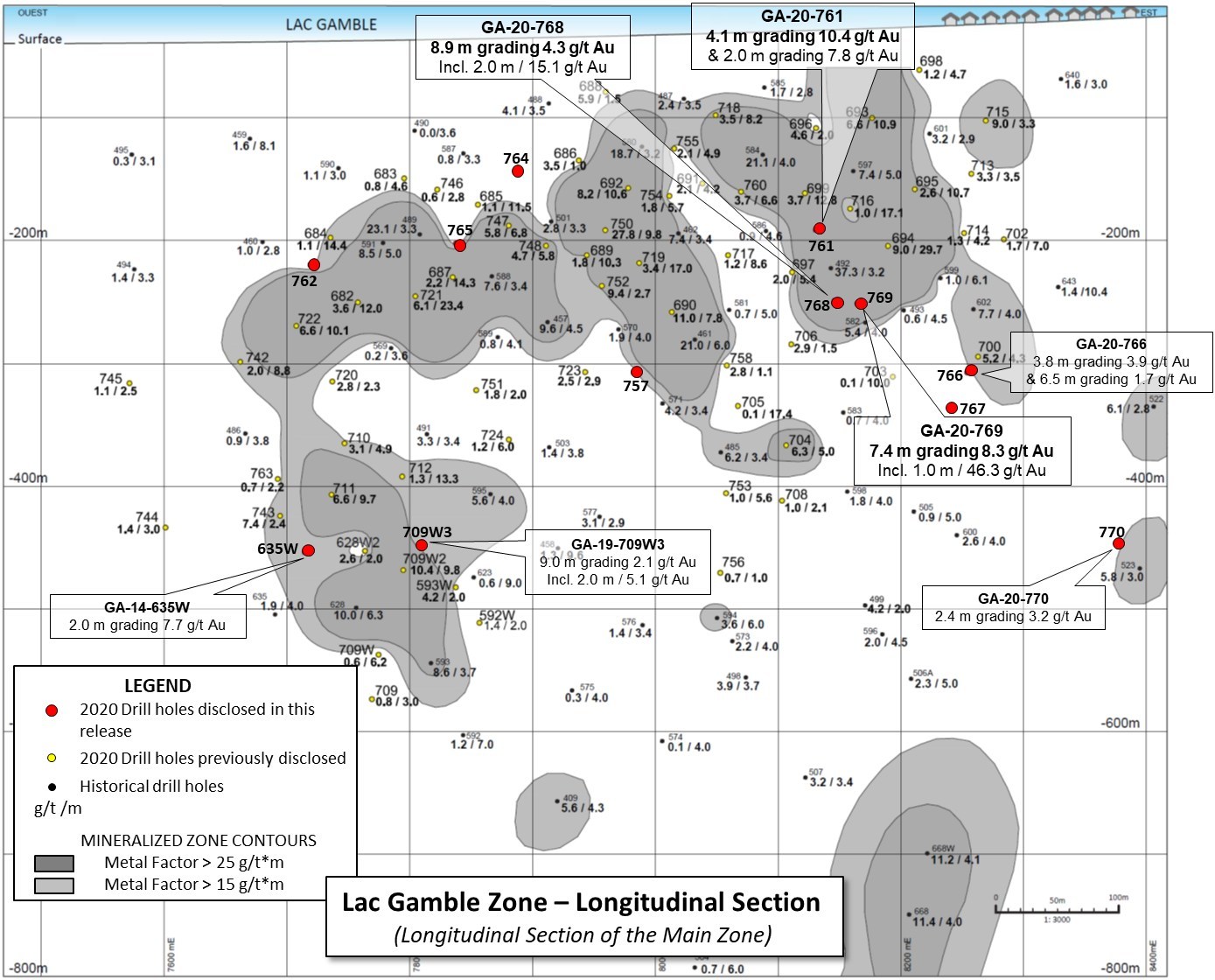 Figure 1: Rouyn Gold – Lac Gamble zone longitudinal section and highlighted 2020 assay results (CNW Group/Yorbeau Resources Inc.)