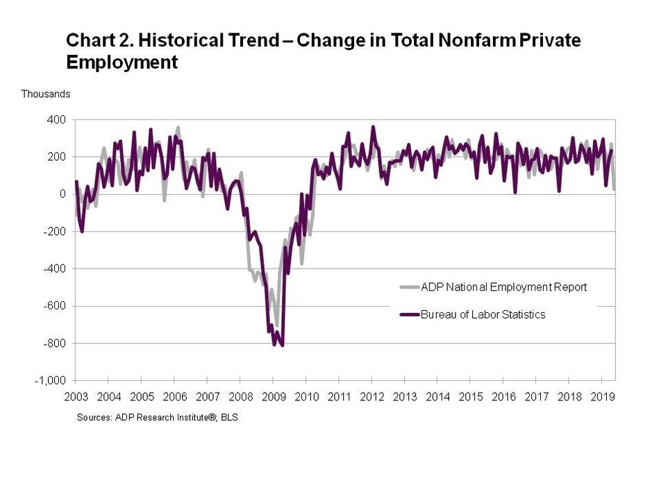 ADP National Employment Report: Private Sector Employment Increased by 27,000 Jobs in May 1