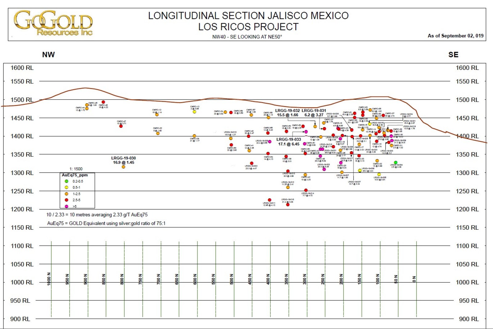 Figure 1 is a longitudinal section summary of all the holes drilled at Los Ricos to date and is available at https://gogoldresources.com/component/rsfiles/preview?path=diagrams%252FLosRicos_LongSec_20190904.pdf.