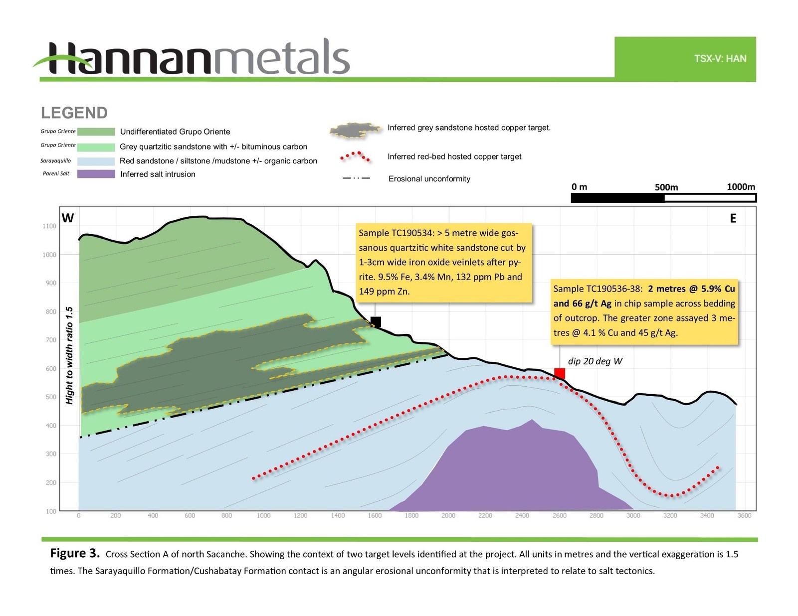 Figure 3.  Cross Section A of north Sacanche. Showing the context of the two target levels identified at the project. All units in metres and the vertical exaggeration is 1.5 times. The Sarayaquillo Formation/Cushabatay Formation contact is an angular erosional unconformity that is interpreted to related to salt tectonics.