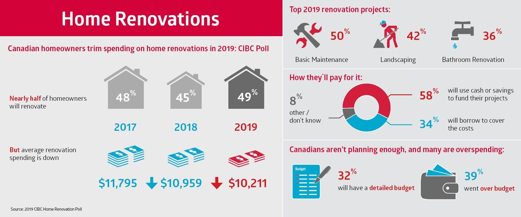 Home Renovations : CIBC Poll May 2019