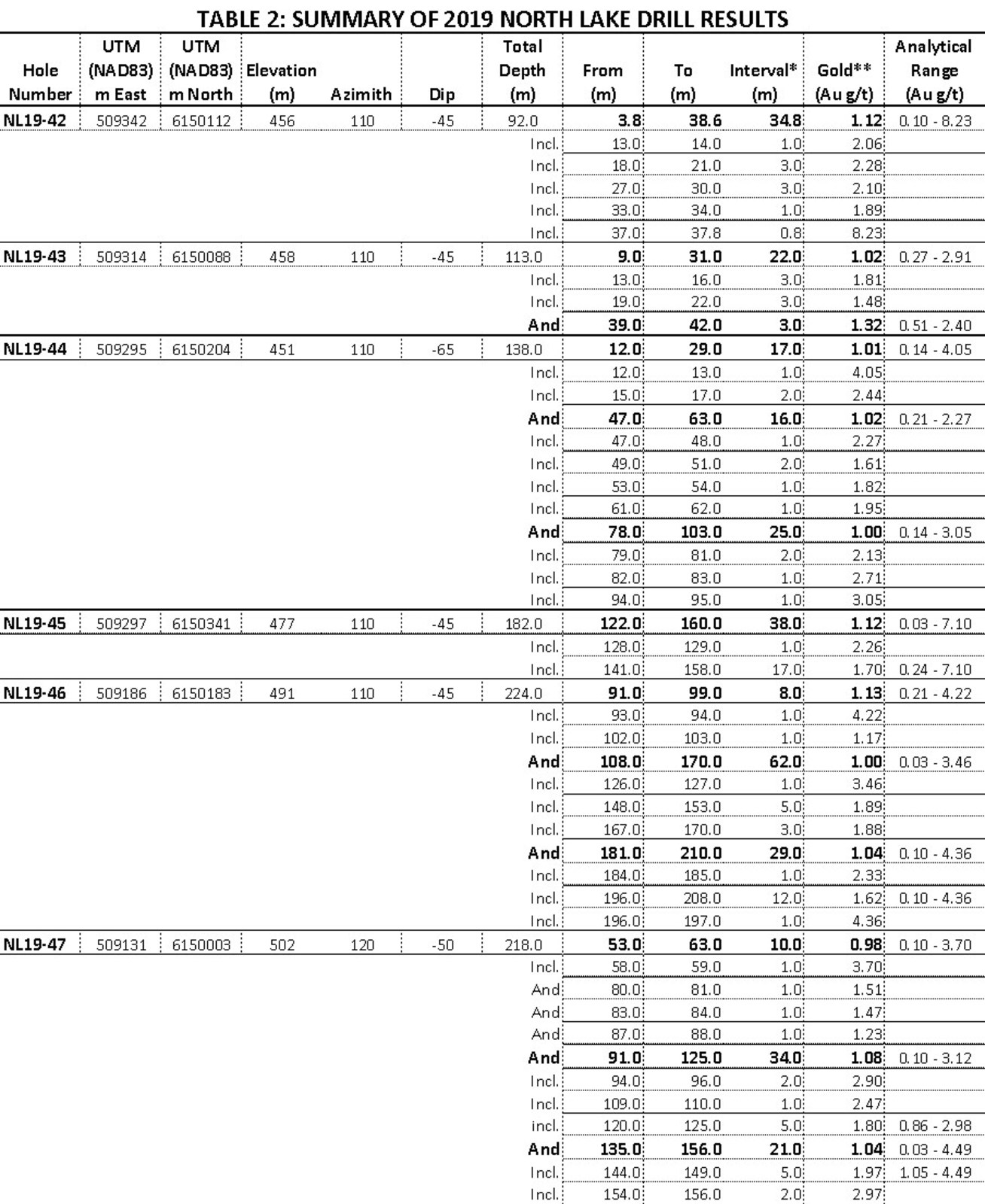 Table 2: Summary of 2019 North Lake Drill Results