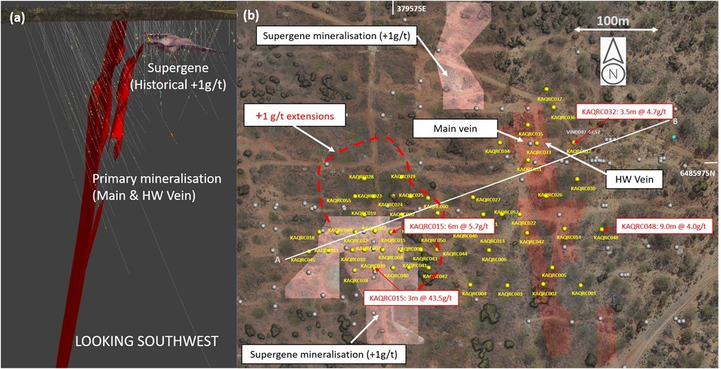 Figure 1: a) Oblique 3D image showing position of Aquarius Historical Mineral Resource (red) and supergene mineralization (pink); b) Plan view of recent Aquarius drilling (yellow circles) and Aquarius Main and HW veins. Note: Collar Locations of significant drill intersections from the Sept 20 program are highlighted by red labels. (CNW Group/Karora Resources Inc.)