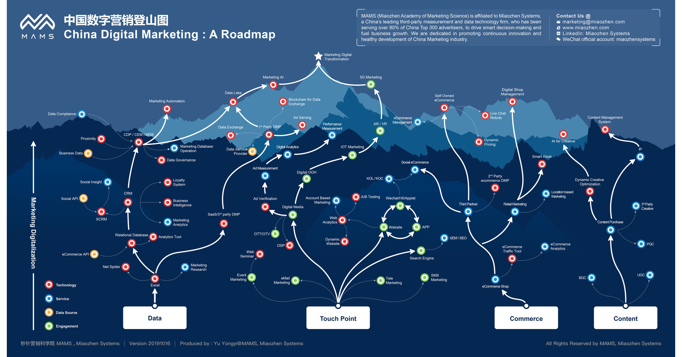Cn digital. Roadmap стратегии. Digital marketing Map. Roadmap системного Аналитика. Пусковой комплекс цифровая трансформация.