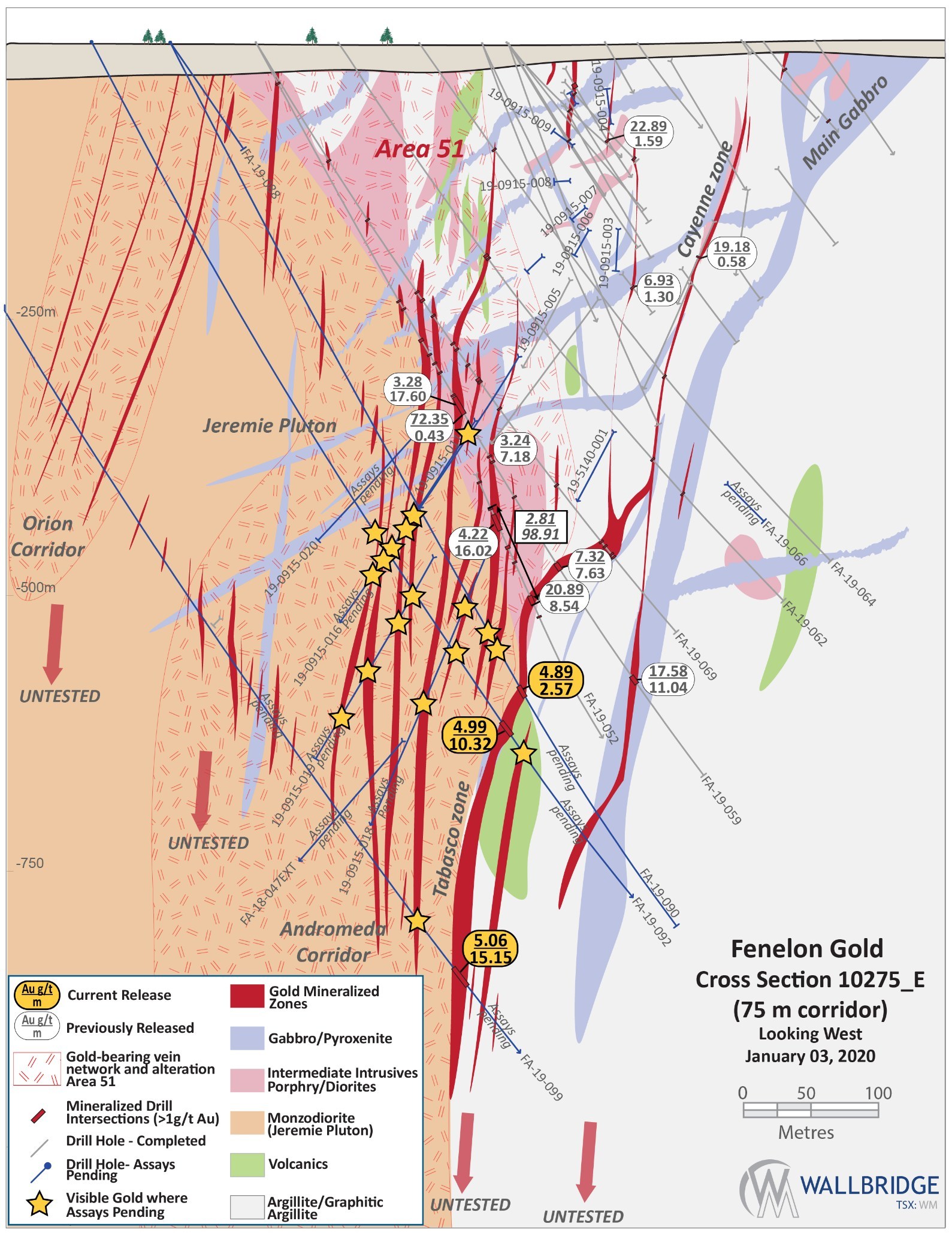 Figure 5: Fenelon Gold, Cross Section 10275_E (CNW Group/Wallbridge Mining Company Limited)