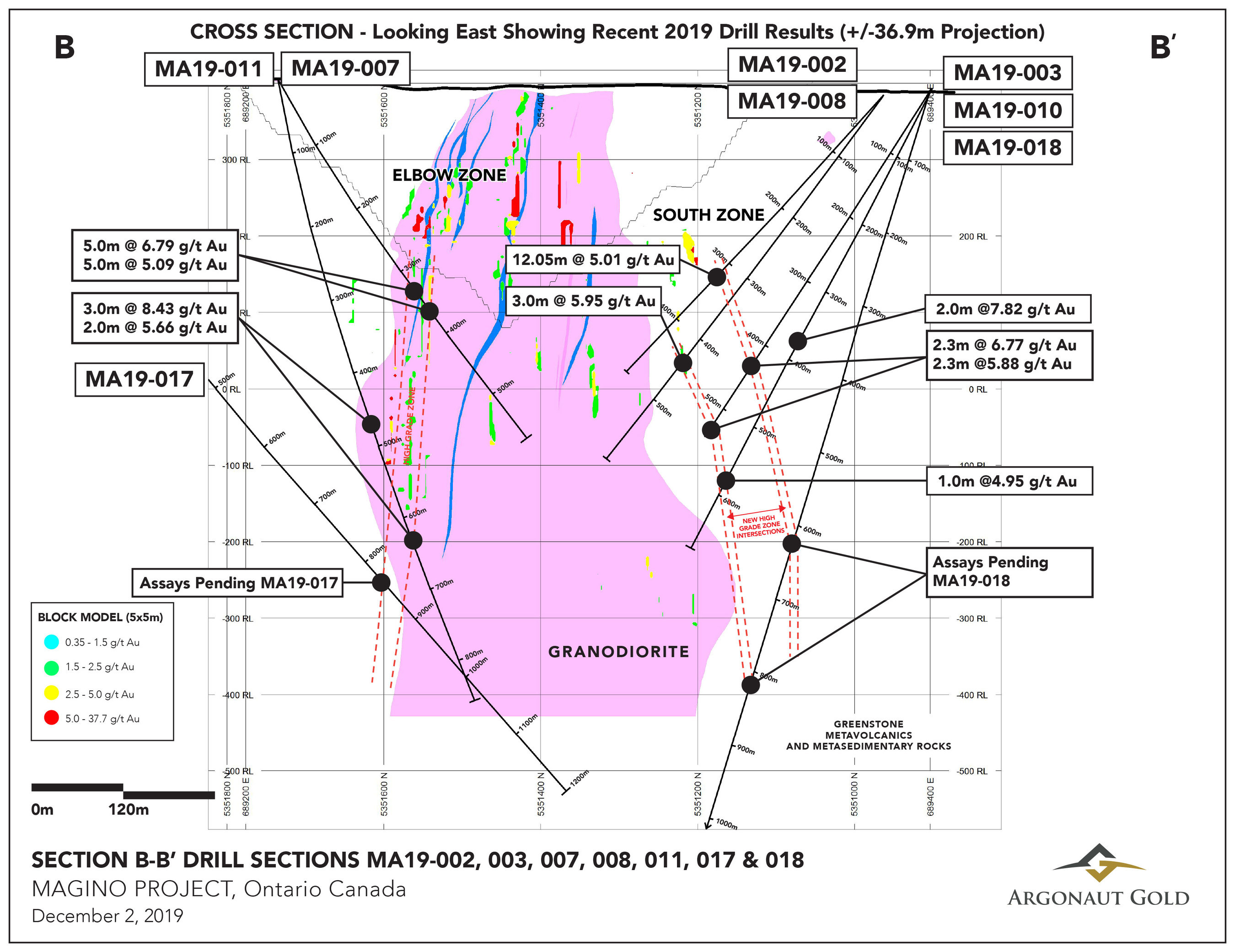 Figure 4: Cross Section B-B' - A section looking east showing highlighted intercepts. (CNW Group/Argonaut Gold Inc.)