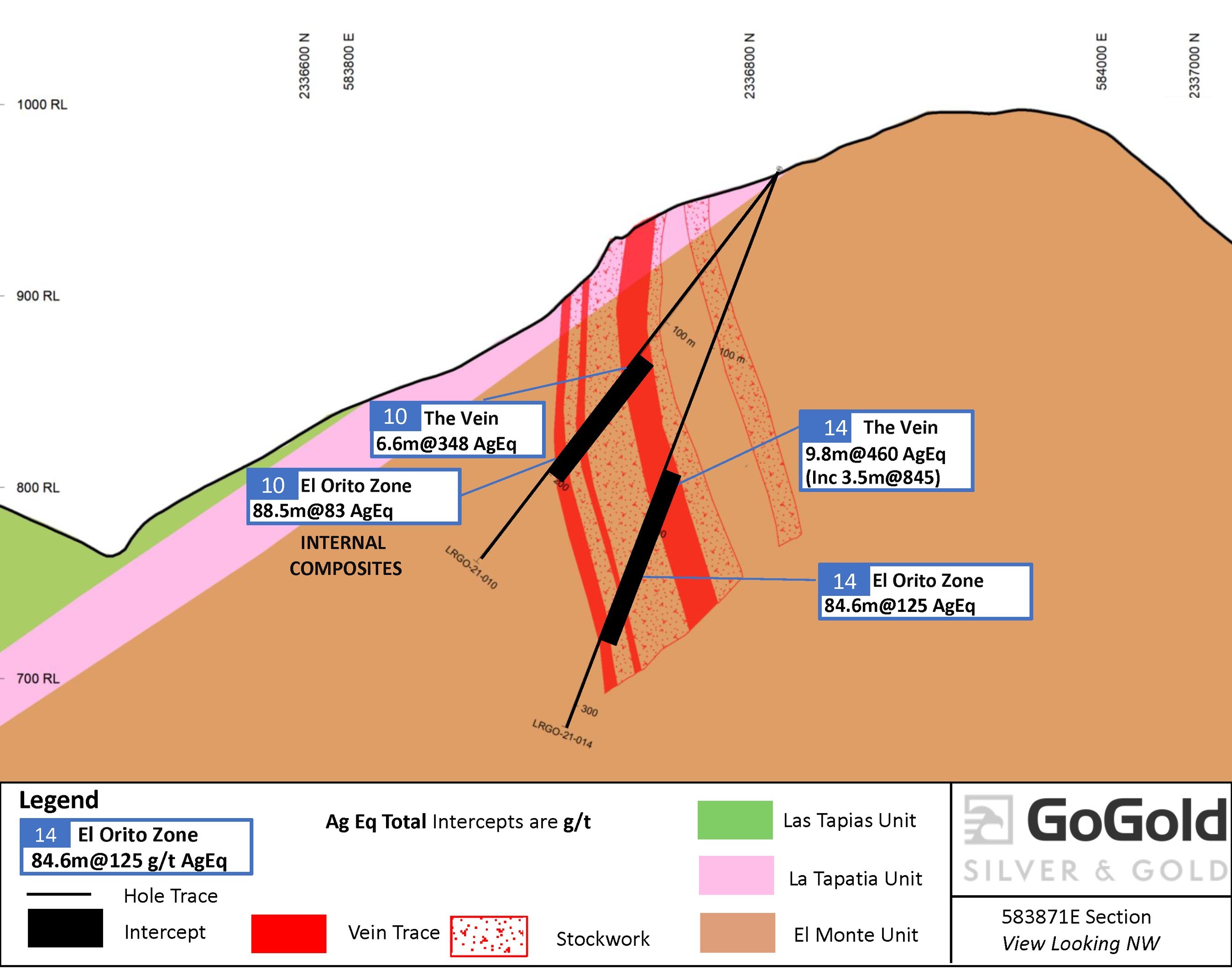 Figure 4: Cross Section LRGO-21-010 and LRGO-21-014 (CNW Group/GoGold Resources Inc.)