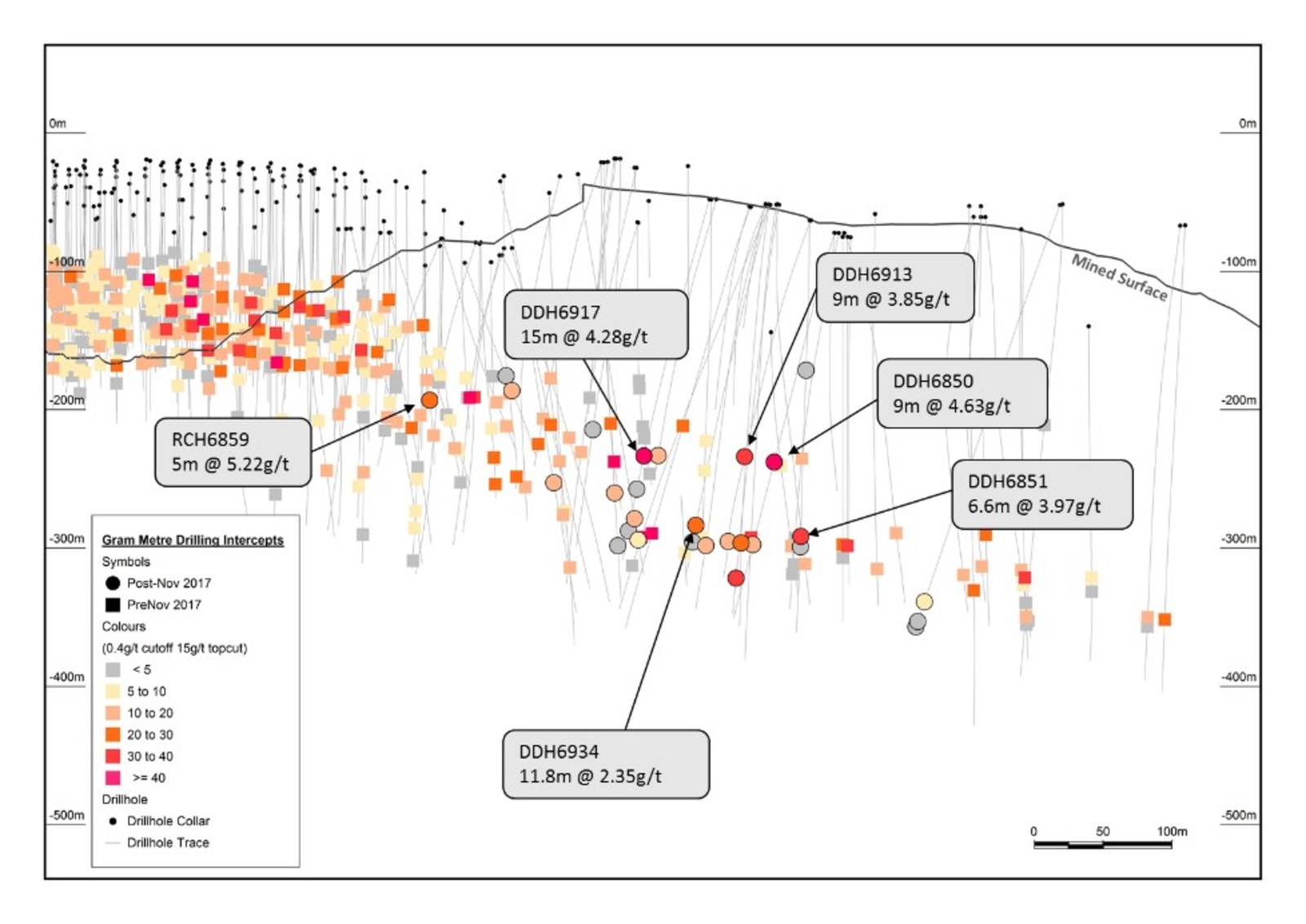 Figure 3 – Down Dip Extension Drilling to the East at Golden Point