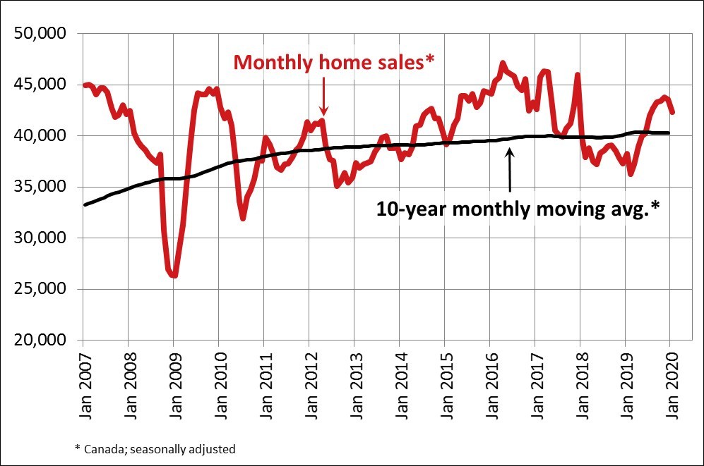 CREA Monthly Homes Sales Jan 2020