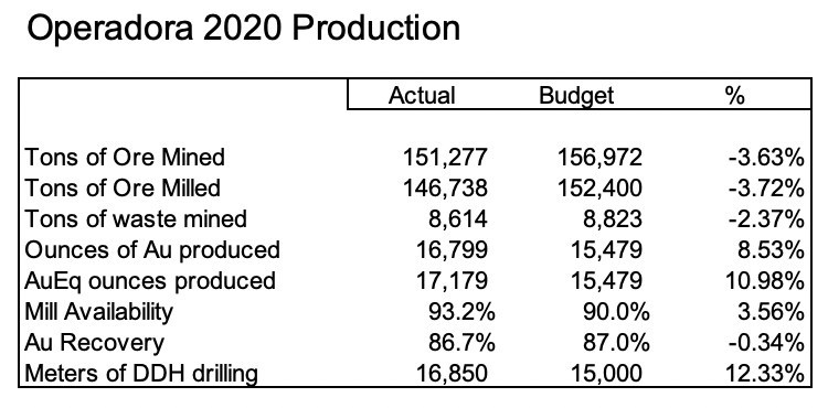 Operadora 2020 Production Results (CNW Group/Soma Gold Corp.)