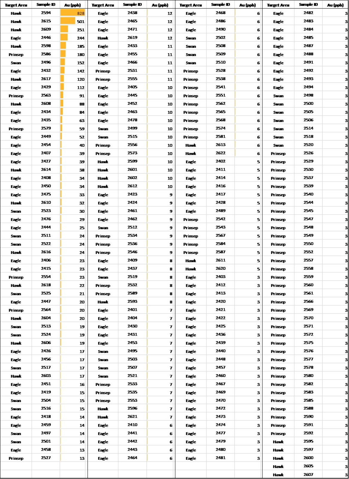 Table 1: Gridded Soil Sample Results