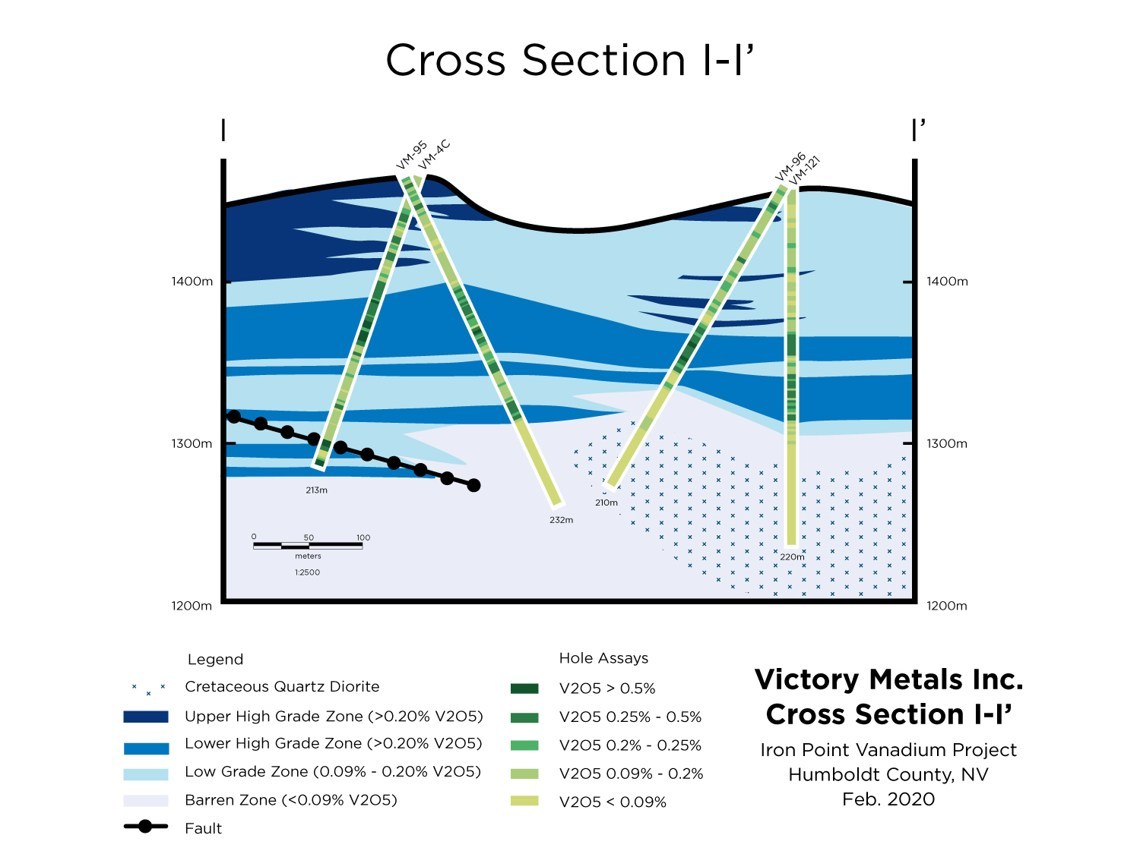 Figure 3.  Cross section I-I’ showing distribution of vanadium mineralization in relation to the current geologic interpretation. (CNW Group/Victory Metals Inc)