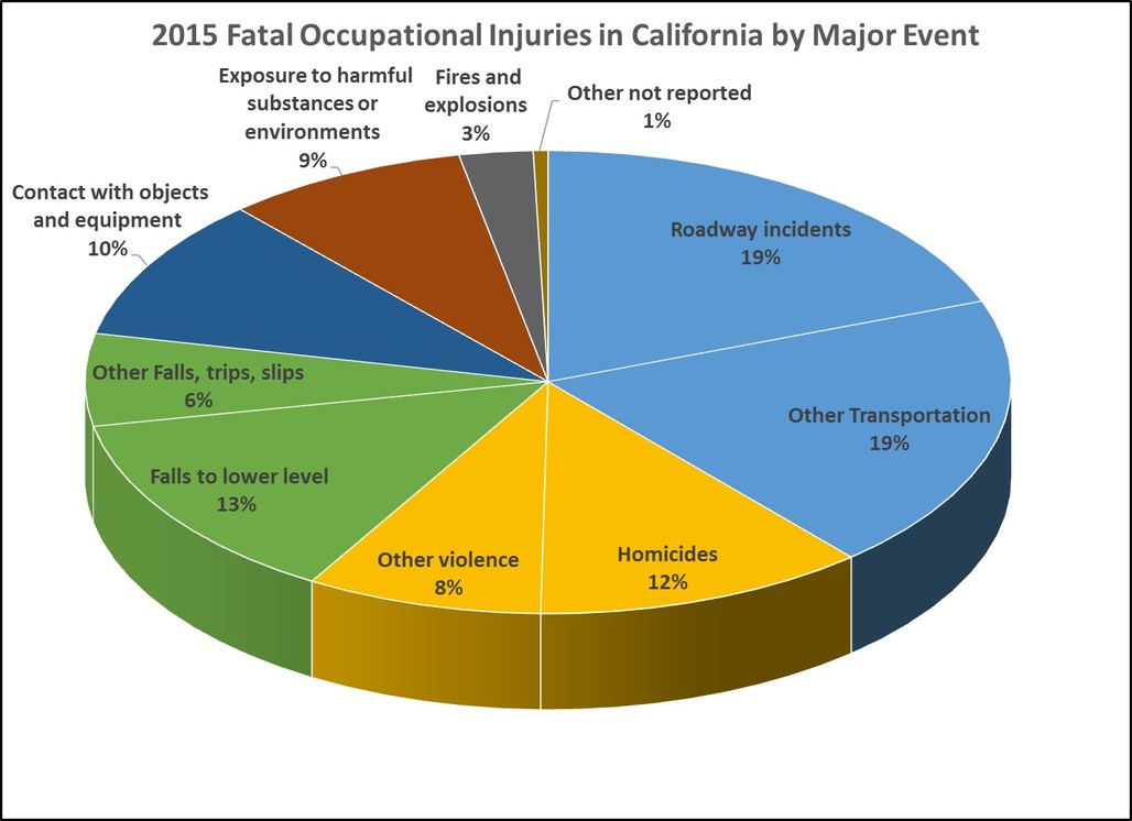 Report 2015. Causes of Occupational injuries. Violent workplace.