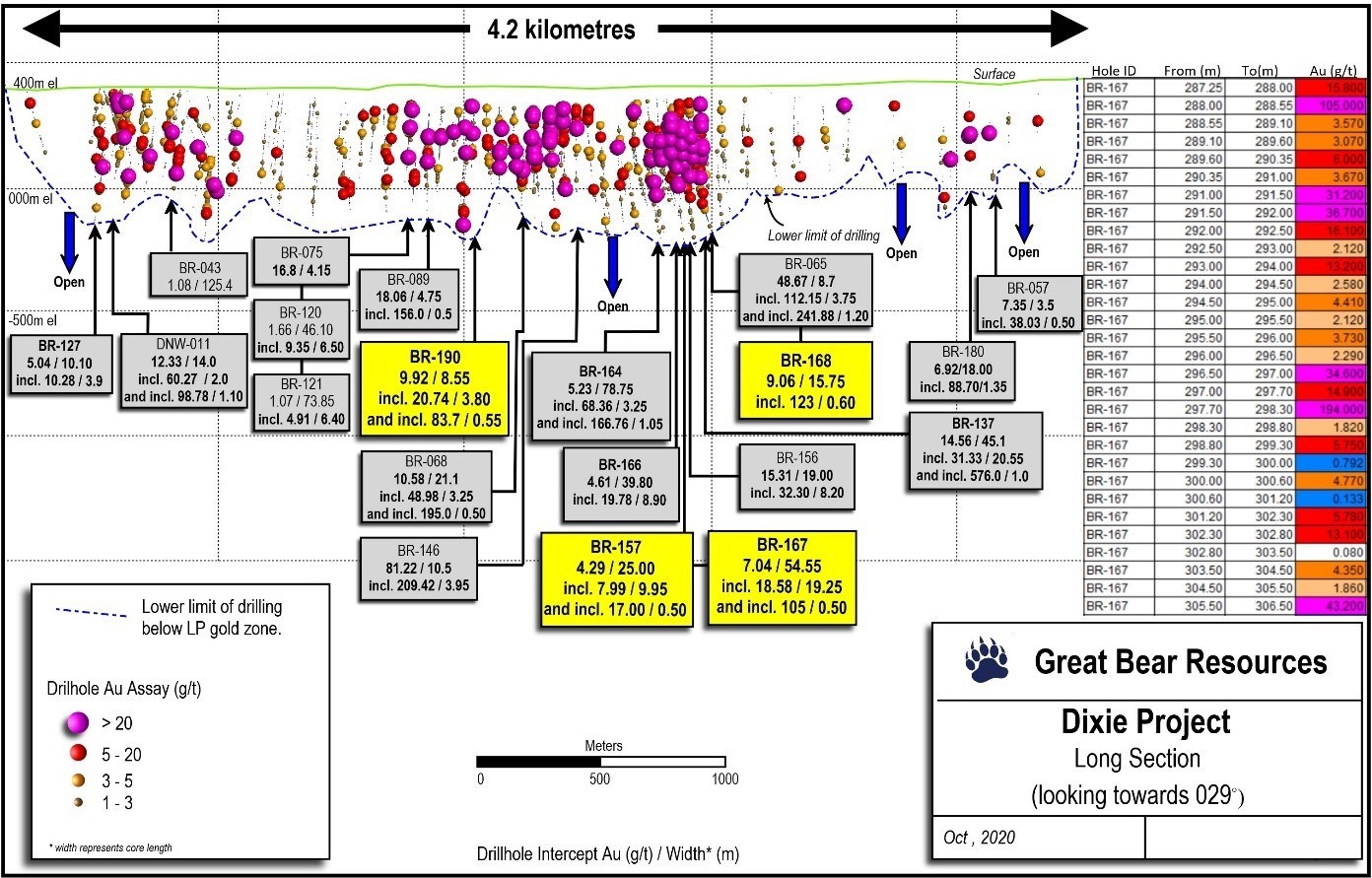 Figure 3: Updated long section of LP Fault to date, showing highlighted assay intervals from BR-167 to the right of the section.  All assays from the highlight interval of BR-167 which returned 18.58 g/t gold over 19.25 metres are shown at the right. (CNW Group/Great Bear Resources Ltd.)