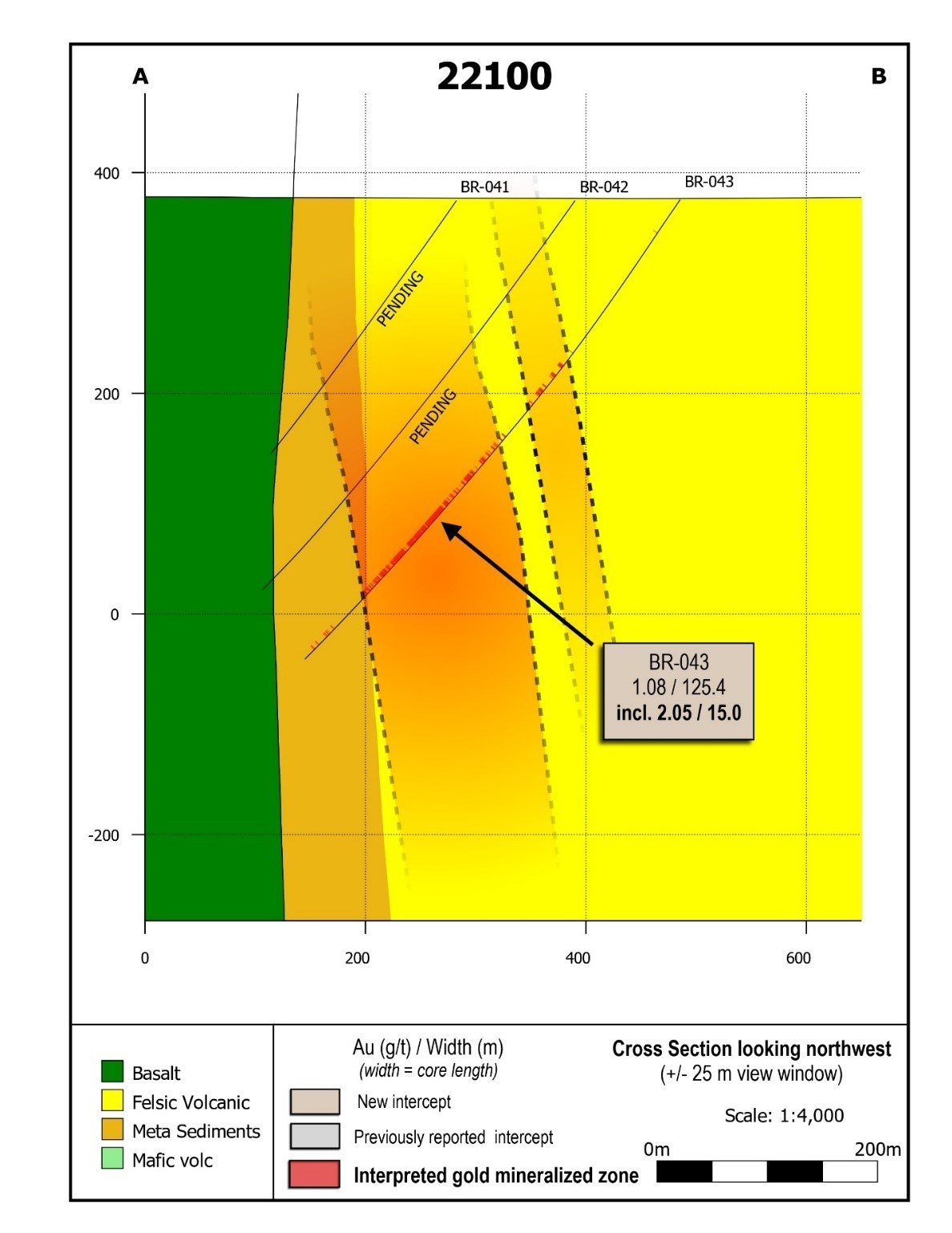 Figure 4: Cross section 22100 showing BR-043. (CNW Group/Great Bear Resources Ltd.)