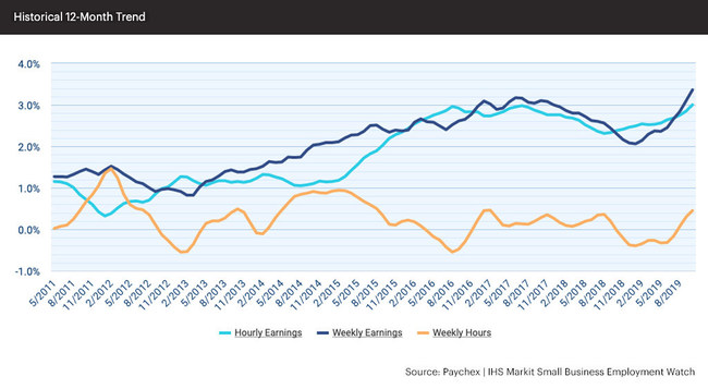  Hourly earnings are on the rise, reaching 3.00 percent ($0.80) growth in October. 
