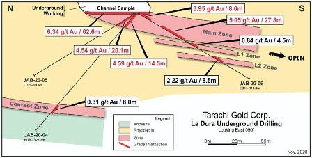 Figure 2: La Dura Cross-Section (CNW Group/Tarachi Gold Corp.)
