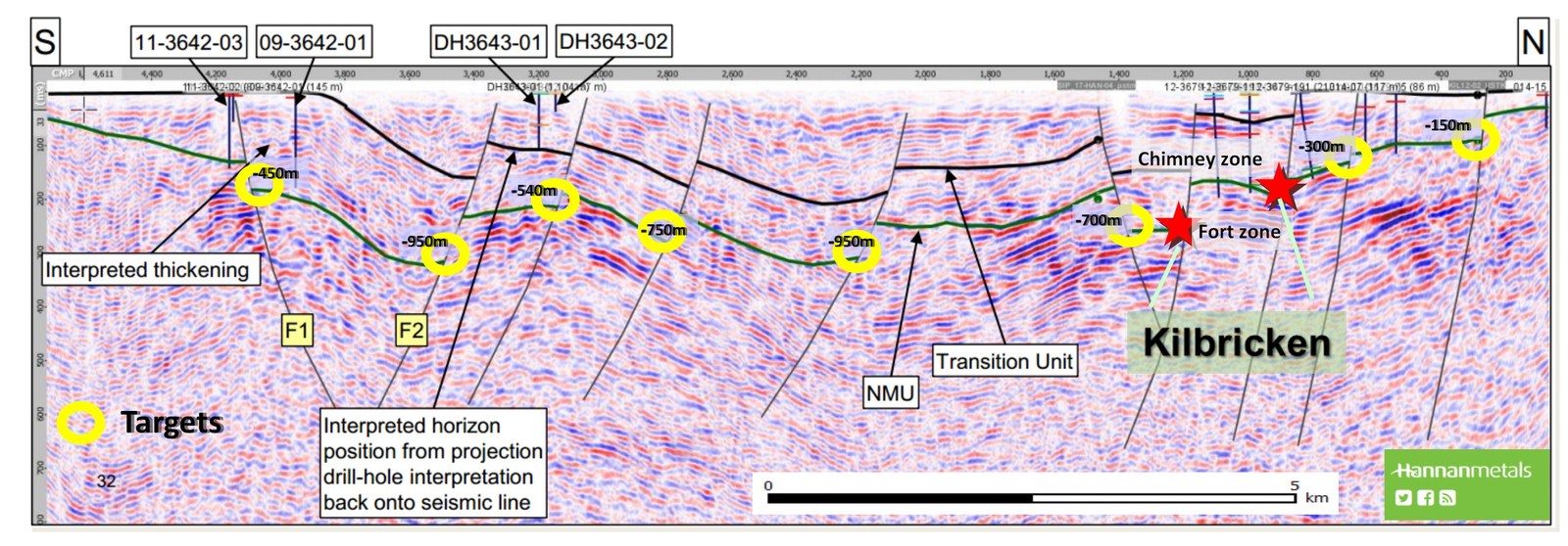 Inset from Figure 5a: Seismic Line 17-HAN-01 cross section.  Note the mineralization position at Kilbricken and multiple, drill targets in similar settings