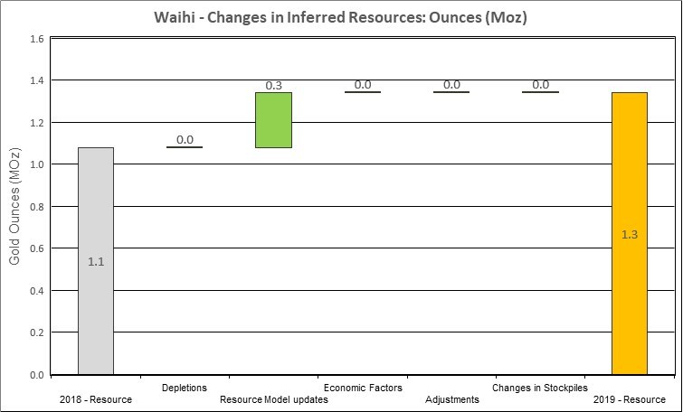 Figure 6: Changes to Waihi Inferred Resources (CNW Group/OceanaGold Corporation)