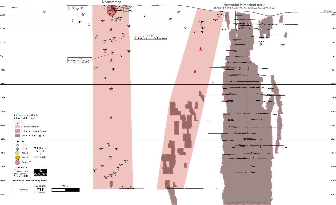 Figure 2: Longitudinal Section of the Normétal Past-Producing Mine and Normetmar Satellite Deposit. Significant Targets Represented by a Star. Historical Drill Intercepts area provided in Zinc-Equivalent calculated using the formula in references. (CNW Group/Starr Peak Exploration Ltd.)