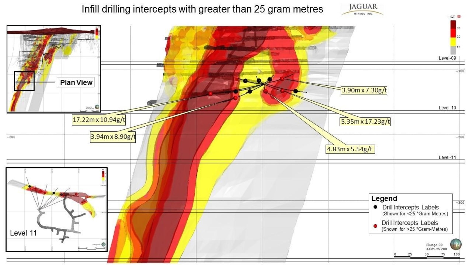 Figure 2. Infill Drilling Results and Grade x Thickness Plot - Orebody A. Please note assay results reported in this diagram were analyzed at Jaguar's Caeté Laboratory.