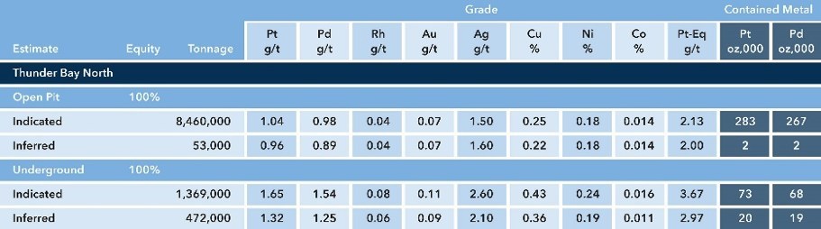 Table 2: Thunder Bay North – Current Lake Deposit – Historic Estimate (2010, 2012) (CNW Group/Clean Air Metals Inc.)