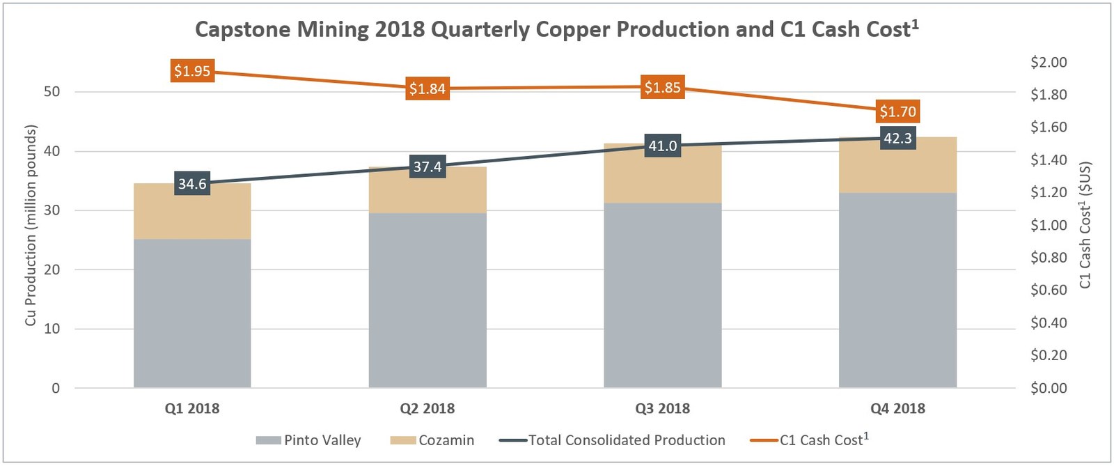 Capstone Mining Corp. 2018 Quarterly Copper Production and C1 Cash Cost