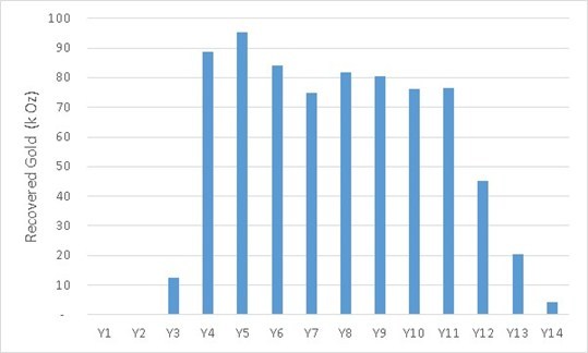 Figure 3: PEA Recovered Gold for Piaba Underground Mine (CNW Group/Equinox Gold Corp.)