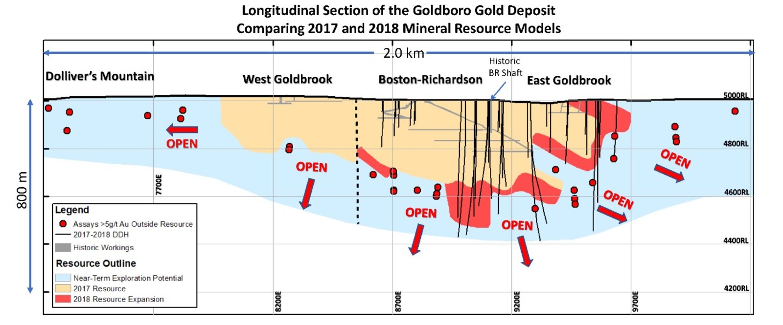 Logitudinal Section of the Goldboro Gold Deposit Comparing 2017 and 2018 Mineral Resource Models