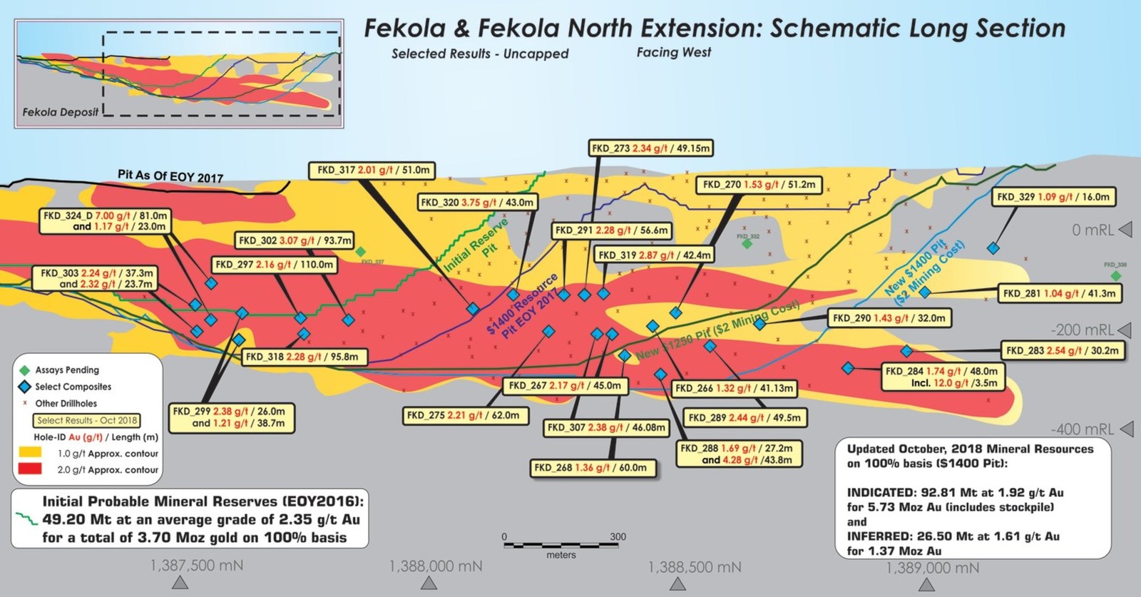 Fekola and Fekola North Extension: Schematic Long Section