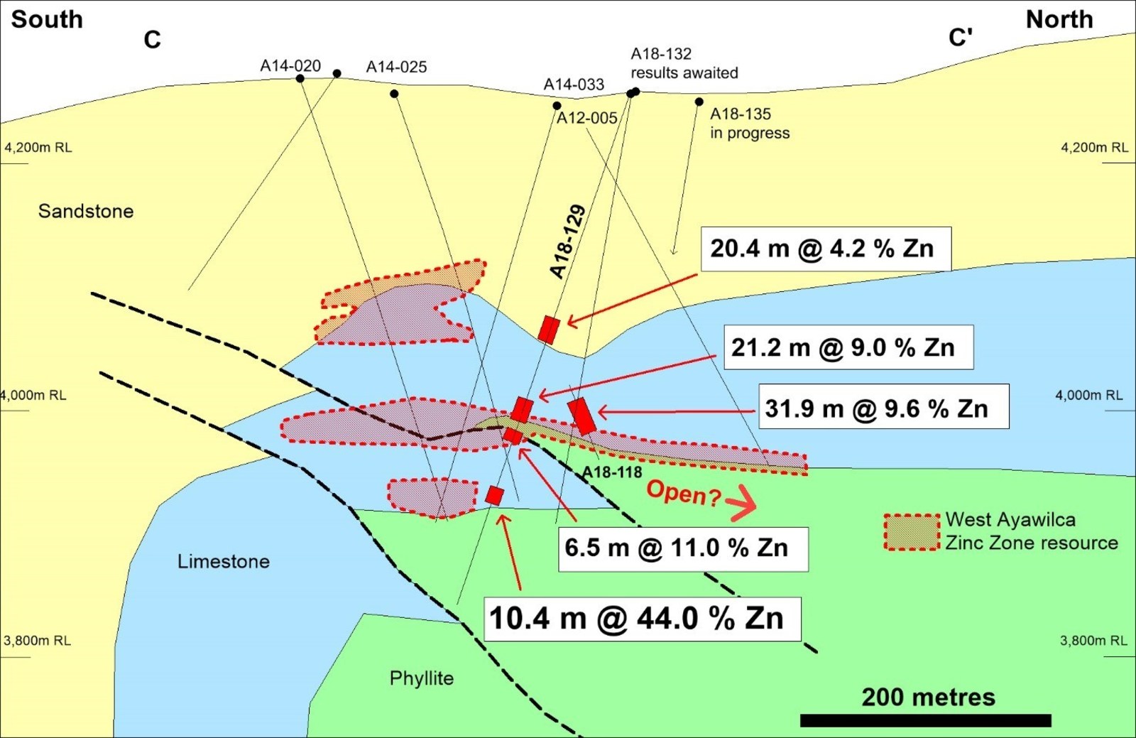 Figure 4.  Schematic cross section of West Ayawilca C-C’ highlighting A18-129 and interpreted low-angle faults which have ‘thrusted’ faulted blocks on top of each other