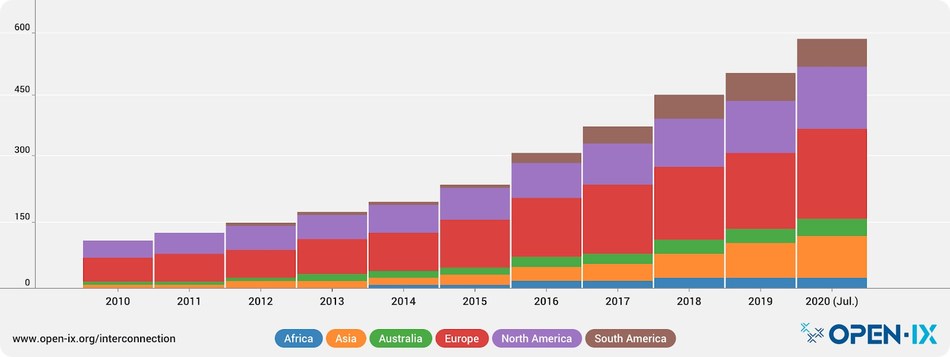 Total Exchanges by Continent 2010-Present