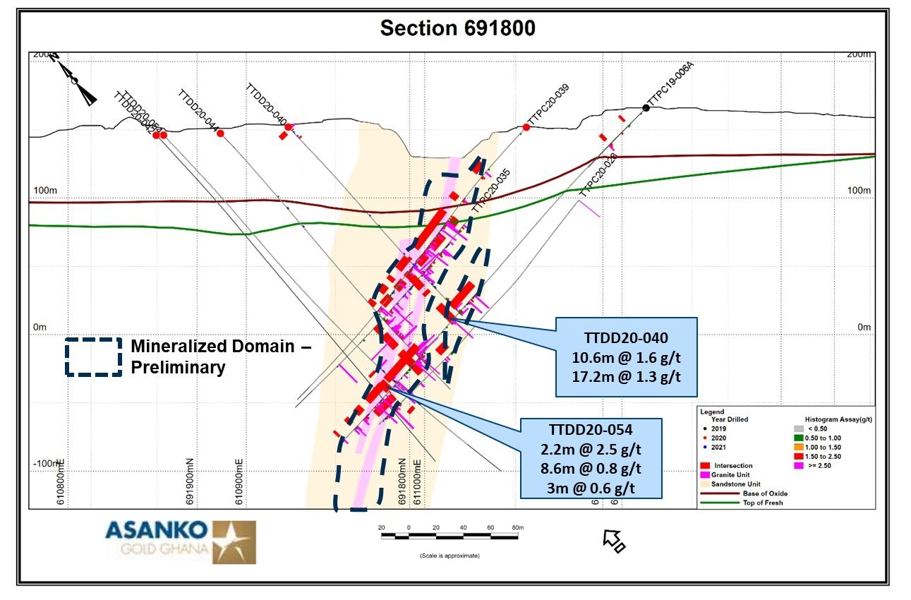Figure 5.  Section 691800.  (see Figure 1 for location).   Shows drill holes, mineralized intercepts, and a preliminary version of the mineralized domain based on current assay results as well as perceived controls on gold mineralization such as vein density and sulphide development. Mineralization is open at depth. (CNW Group/Galiano Gold Inc.)