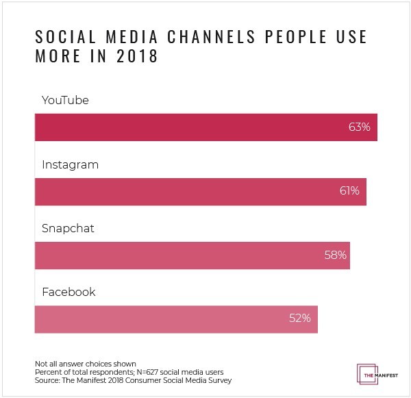 People use YouTube and Instagram more in 2018 than in 2017, according to new survey data from The Manifest