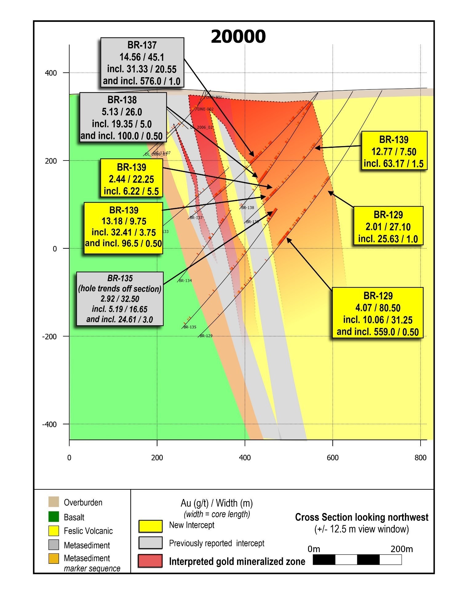 Figure 2: Cross section 20000.  BR-129 contains the widest high-grade gold interval drilled along the LP Fault to date.  All drill holes on this section contain intercepts of greater than 100 g/t gold, and apparent continuity of mineralization for approximately 400 vertical metres. (CNW Group/Great Bear Resources Ltd.)