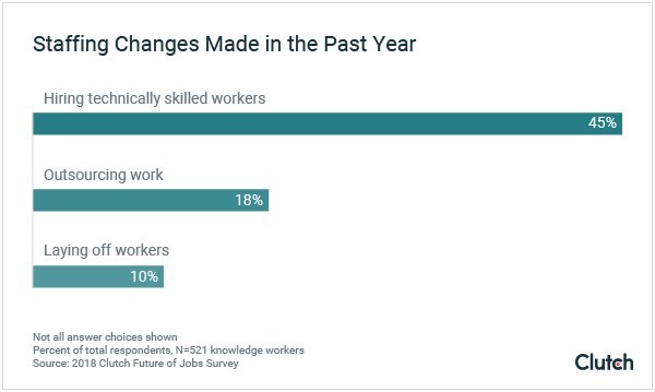 Staffing changes made in the last year show that companies increasingly are hiring employees with more technical skills, according to Clutch.