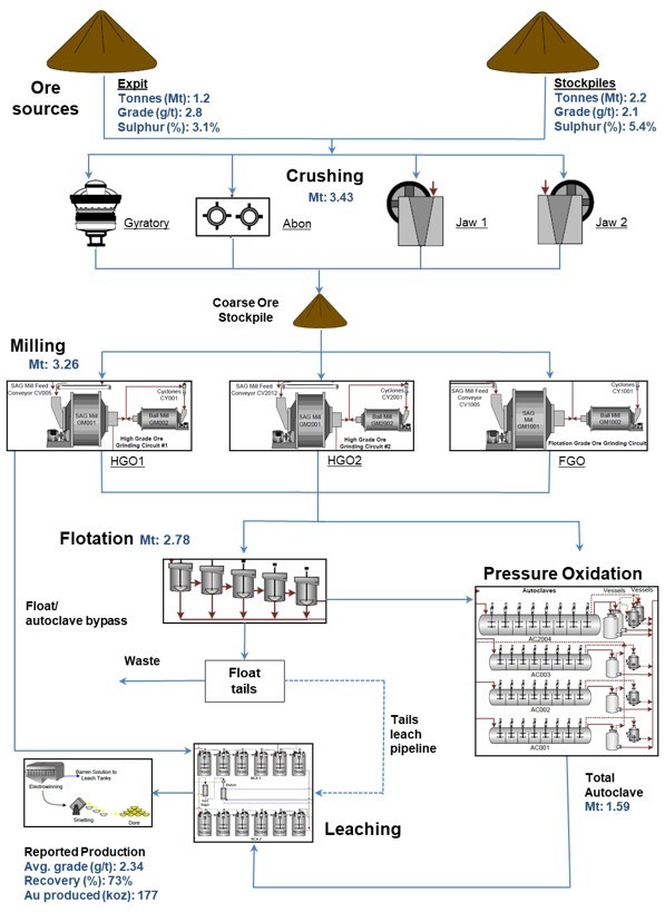 Simplified Lihir Process Flow – September 2020 Quarter (CNW Group/Newcrest Mining Limited)