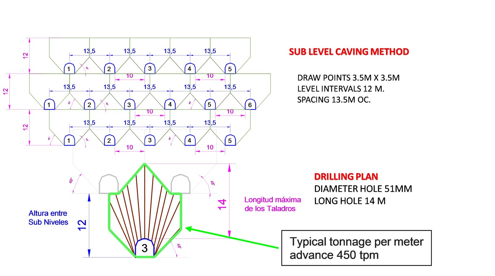 Figure 9- Sub Level Caving Method