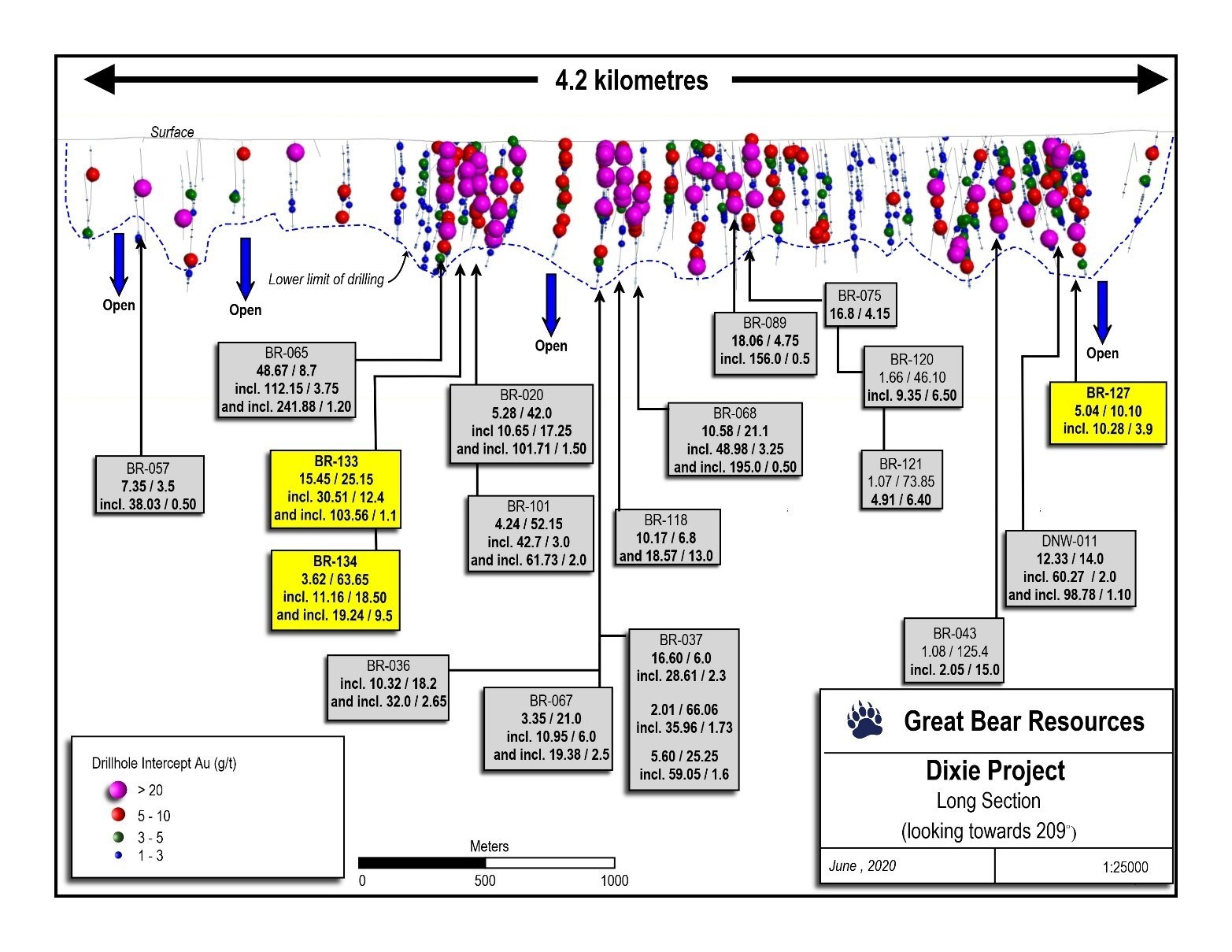 Figure 2: Updated long section of the central LP Fault drilling.  Additional drilling has also been completed along more than 6 kilometres of additional strike length to the southeast (left) of this image.  Selected new results highlighted in this release are labelled in yellow. (CNW Group/Great Bear Resources Ltd.)