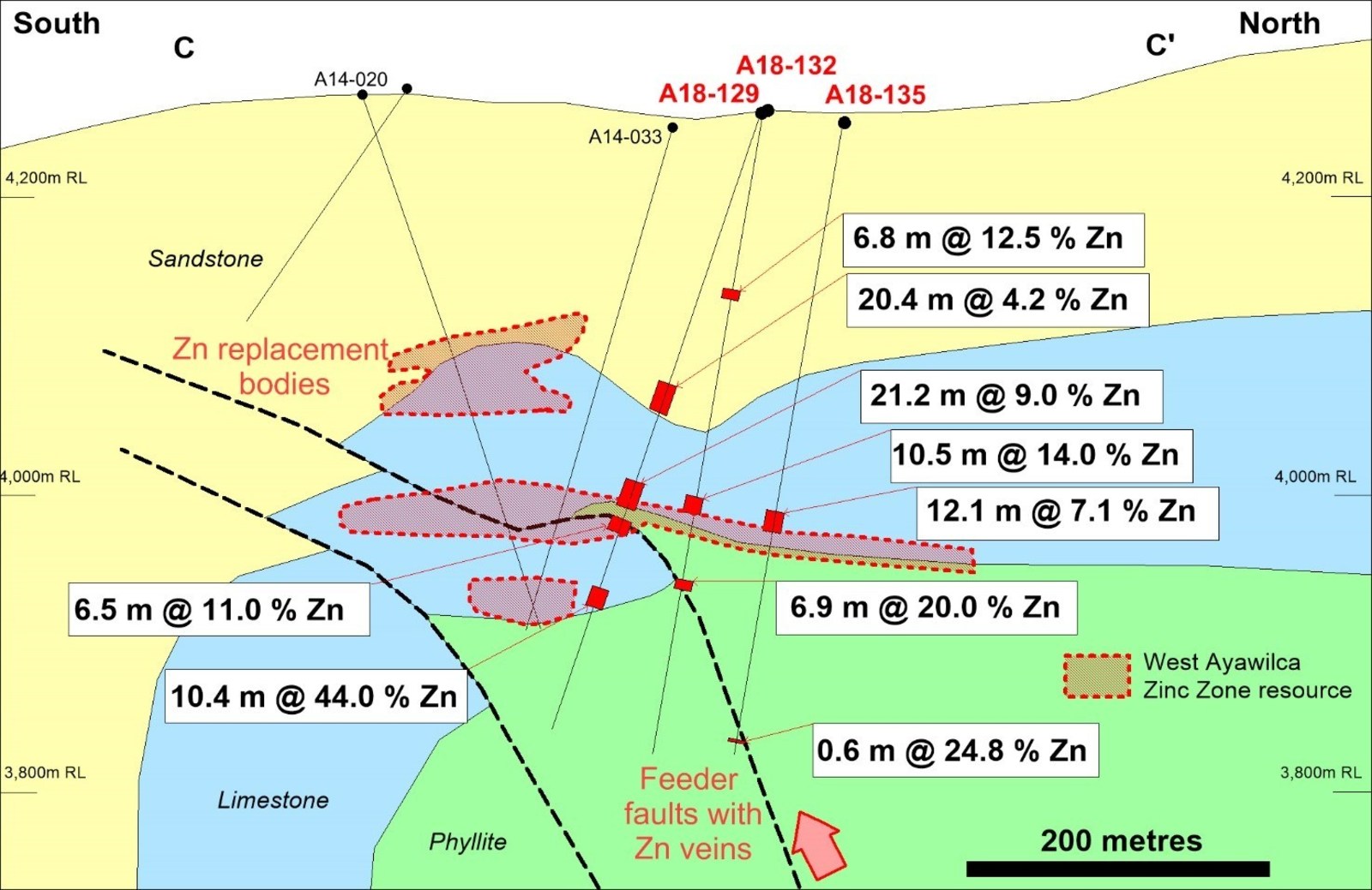 Figure 4.  Schematic cross section of West Ayawilca C-C’ viewing to the west, highlighting 2018 drill holes and interpreted low-angle faults which have ‘thrusted’ faulted blocks on top of each other