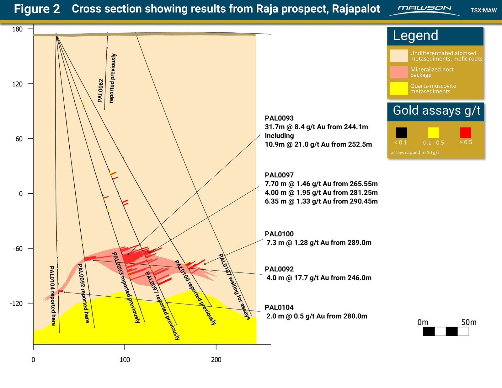 Figure 2 Cross section showing results from Raja prospect, Rajapalot