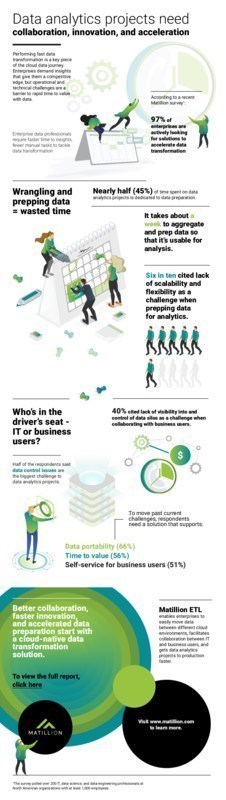Matillion and IDG Research release findings of an IDG Research MarketPulse survey, 