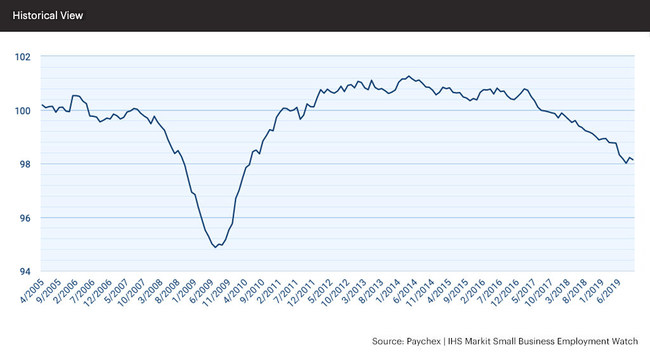  At 98.14, the national jobs index remains essentially the same as last month (98.22). 