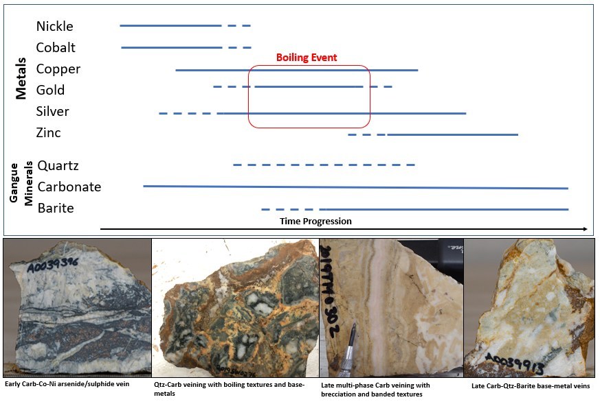Interpreted paragenesis of the multi-stage veining system within the Chachi Corridor. (CNW Group/Crystal Lake Mining Corporation)