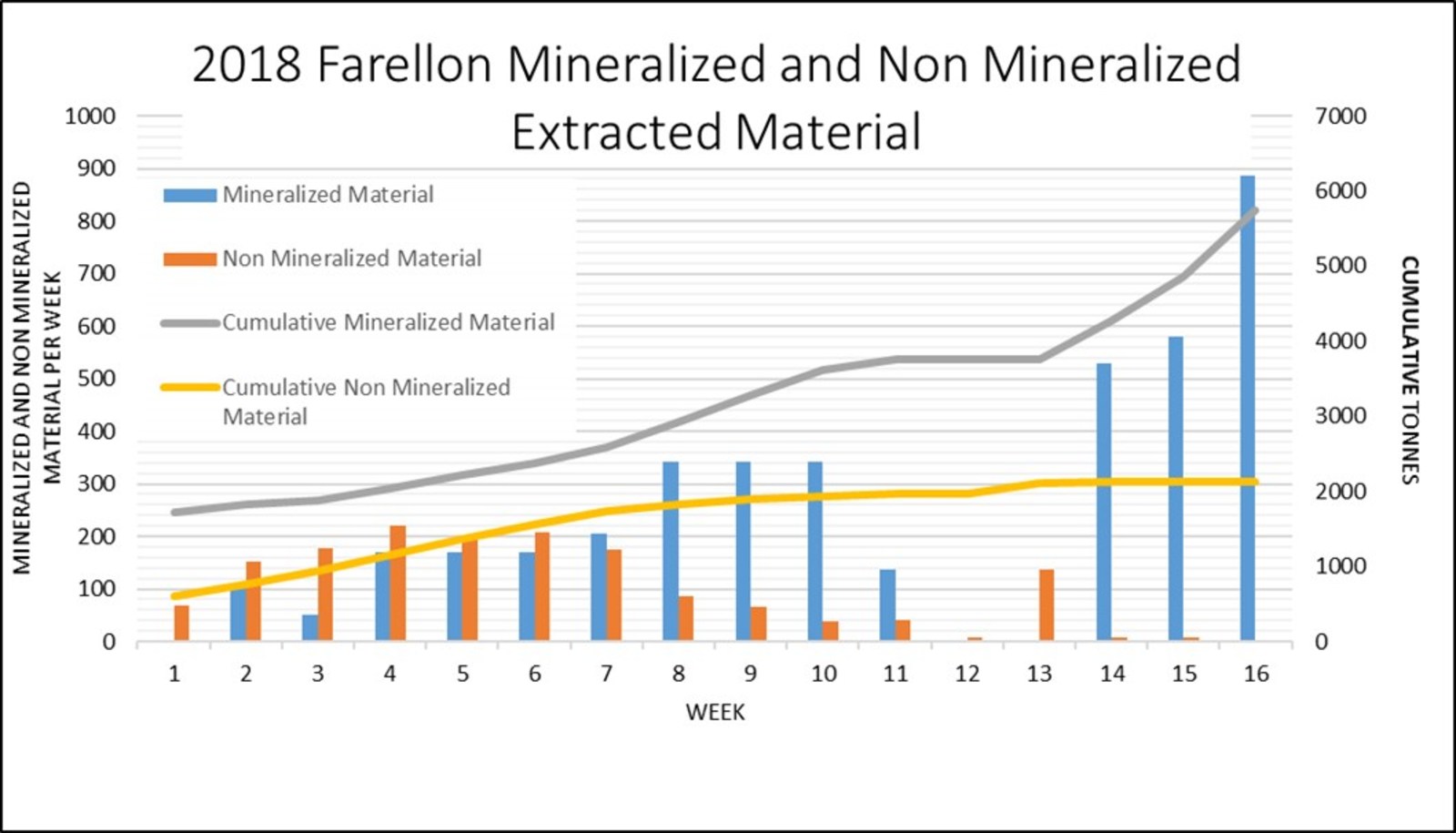 Figure 1- Productivity at Farellon