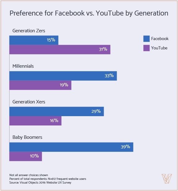 YouTube is the favored website for Generation Z, according to new survey data from Visual Objects