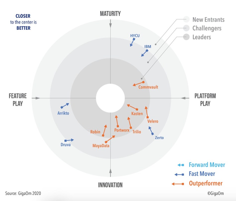 GigaOm labels Portworx as leading Kubernetes Data Protection category