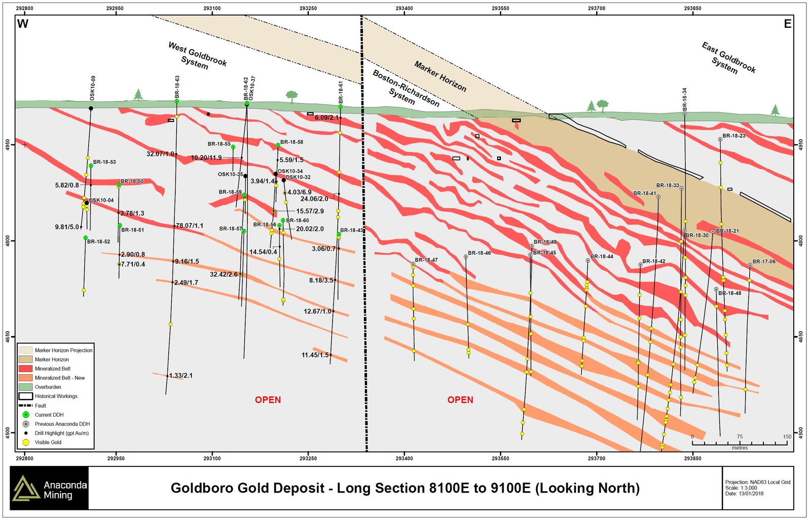 Exhibit D. A long section through the BR and WG Gold Systems showing the location of the Marker Horizon relative to the mineralized zones in both the BR and WG Gold Systems as well as the offset across the fault between these two areas. The common relationship of mineralized zones to the Marker Horizon demonstrate that the WG Gold System is equivalent to the BR Gold System. Several of the mineralized zones from the BR and WG Gold Systems are not shown in this long section as they do not intersect the plane of the section.